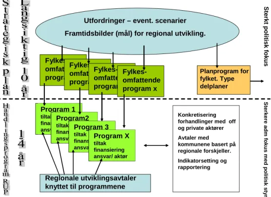 Figur 1: Forslag 1, Strategisk regionalpolitisk plan med programsatsinger.   