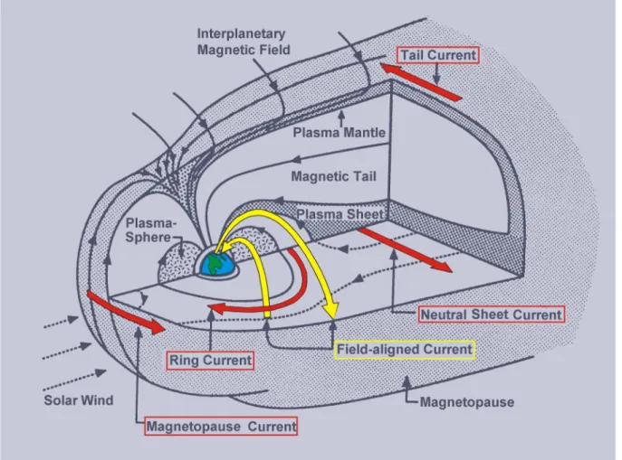 Figure 1.5:  Magnetospheric  current  systems  contributing  to  the  geomagnetic  disturbance field at high latitudes 