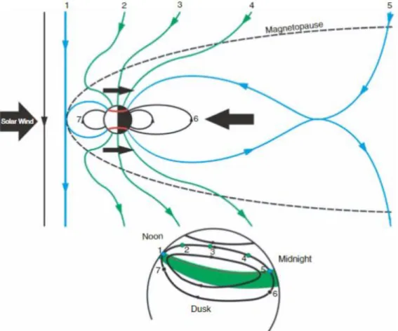 Figure 3.1:  Solar wind and the Dungey cycle 