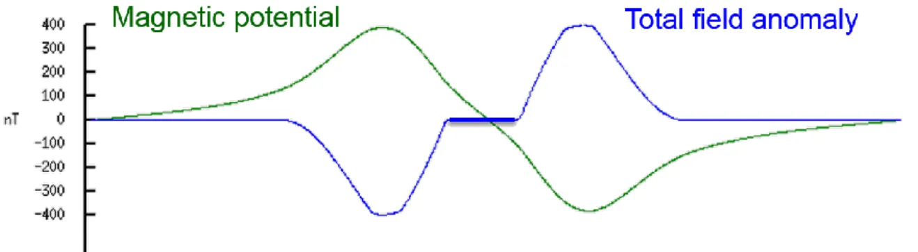 Figure 4.2:  Magnetic potential (green) for a synthetic example of total field anomaly  data (blue) 
