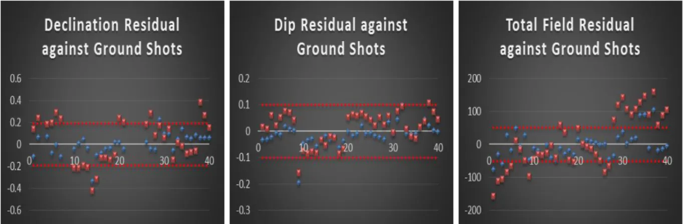 Figure 4.4:  Validation of the Ellipsoidal harmonic method (blue) and Flat Earth method  (red) against ground shots