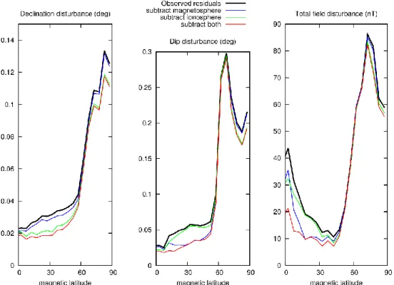 Figure 4.6:  Magnitude of the global magnetic disturbance field (1 sigma) shown as  the uncorrected residuals (black), after correcting for the magnetosphere  (blue), the ionosphere (green) and both (red)