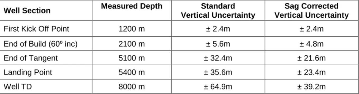 Table 5.1:  Vertical uncertainty with and without sag correction (calculated at 3- 3-sigma) 