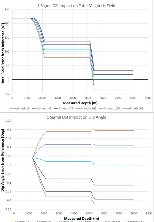 Figure 5.4:  Errors in measured magnetic field strength and dip angle caused by  220 nT of axial magnetic interference 