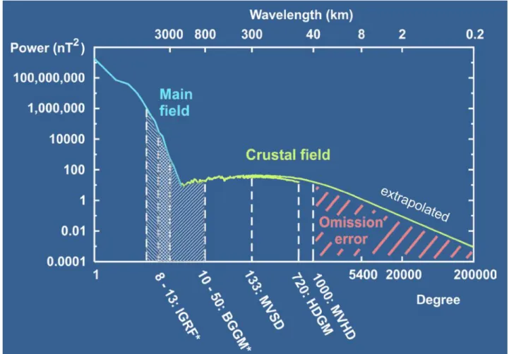 Figure 8.1:  Global power geomagnetic power spectrum 