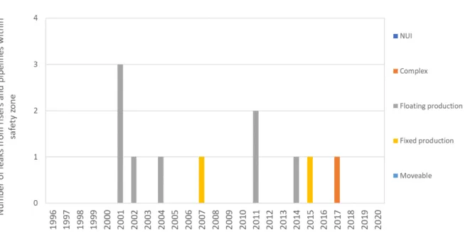 Figure 4-4 shows that there are very few incidents comprising DSHA-9, leakages in subsea installations,  flowlines and risers relevant for this report