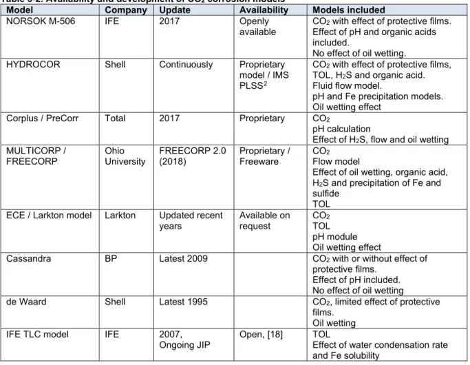 Table 5-2. Availability and development of CO 2  corrosion models 