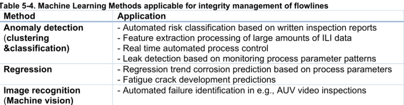 Table 5-4. Machine Learning Methods applicable for integrity management of flowlines 