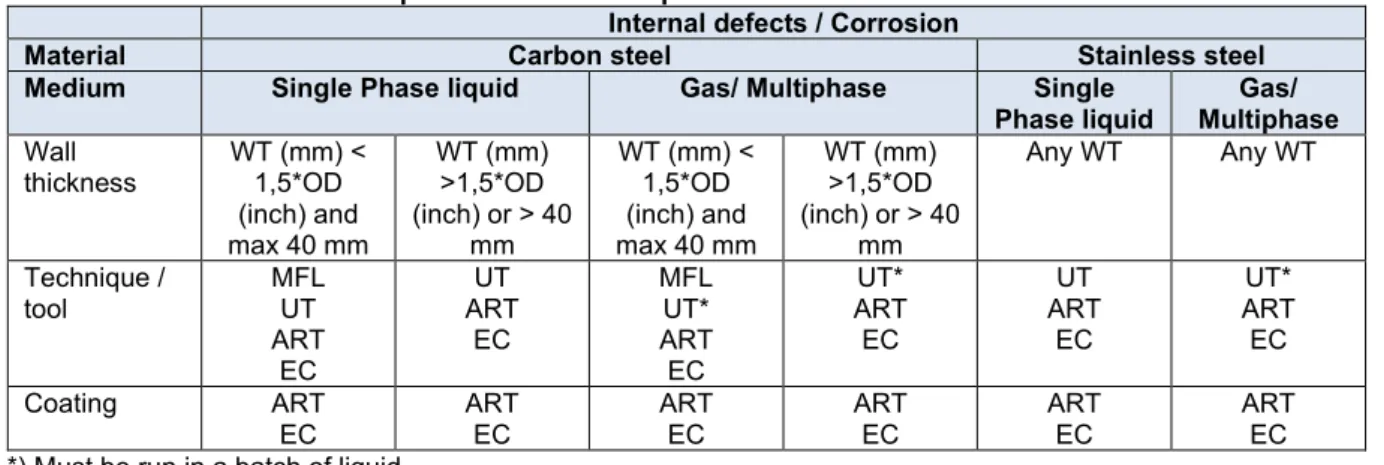 Table 5-6: Common In-Line inspection tools and capabilities. 