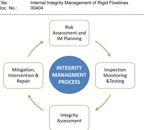Table 5-8. Integrity management in a PDCA process. 