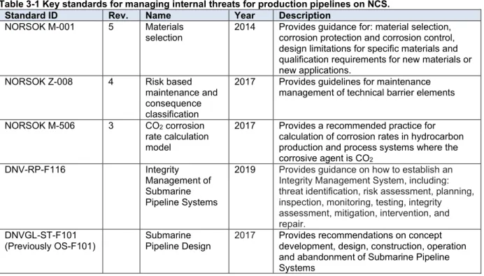 Table 3-1 Key standards for managing internal threats for production pipelines on NCS