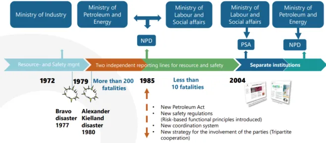 Figure 4-1. Historical overview of the Norwegian regulatory regime, [1]. 