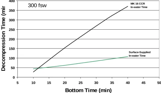 Figure 1.  In-Water Decompression Obligations (Surface Supplied vs. MK 16 Rebreather)