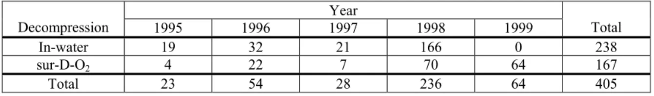 Table 1. Surface-supplied He-O 2  dives completed 1995 – 1999 by year and decompression model