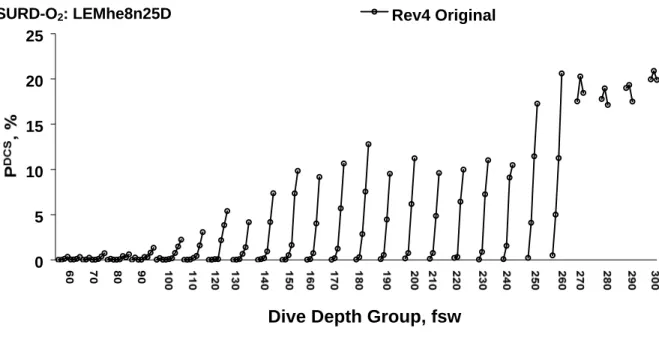 Figure 5. LEMhe8n25-estimated DCS risks of surface-supplied He-O 2  surface  decompression on oxygen (sur-D-O 2 ) schedules in U.S