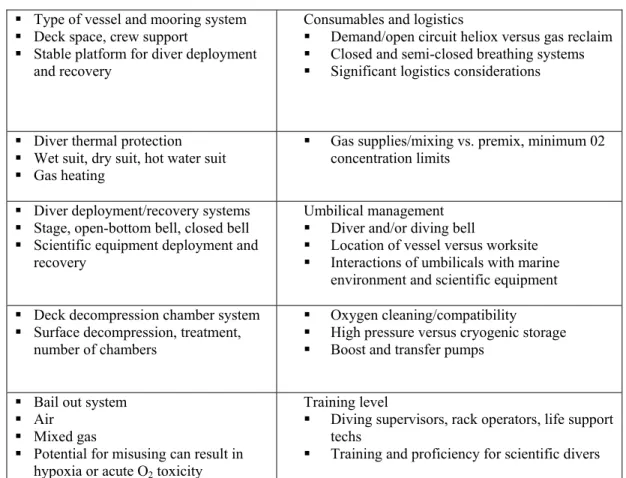 Table 1 provides an overview of the many operational considerations associated with  surface-supplied mixed gas diving