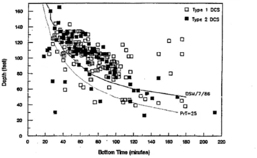 Figure 2. Distribution of DCS incidents associated with North Sea commercial  diving operations (Shields et al, 1989)