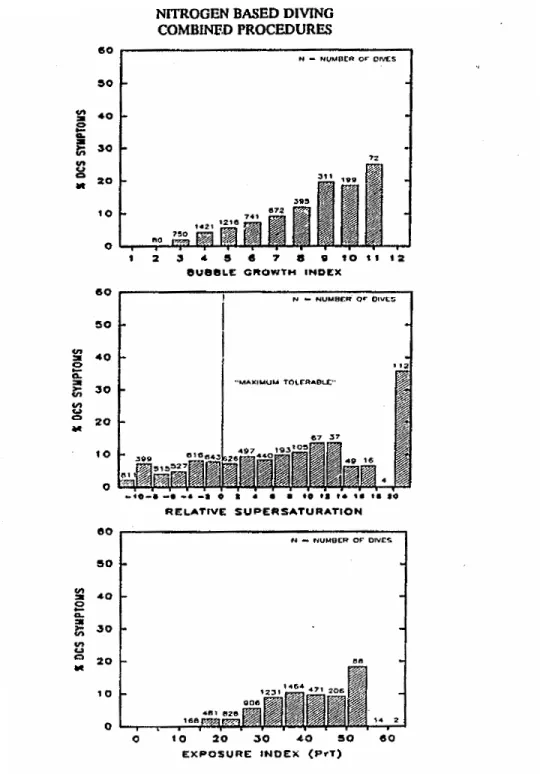 Figure 4.  Histogram of DCS incidence versus decompression stress index (Bubble  Growth Index, Supersaturation, and Exposure Index (pressure x square root of  time.) 