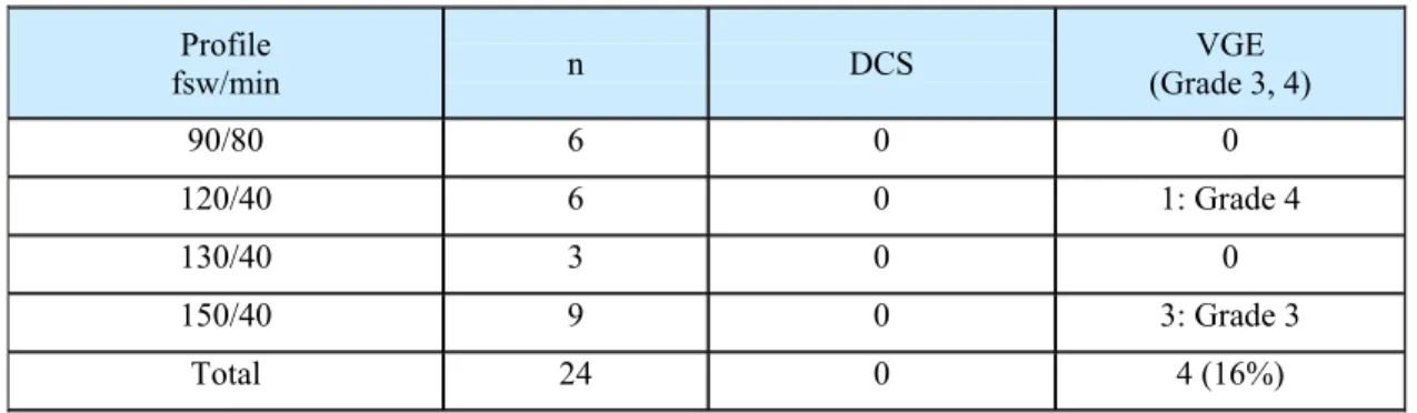 Table 3.  Results of laboratory trials of the Bubble Dynamics Tables  Profile 