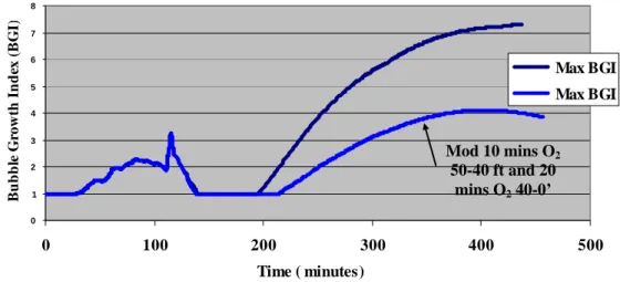 Figure 5.   Bubble Growth Index for Oceaneering Alpha Table 300 fsw/15 minutes  on 90% helium, 10% oxygen bottom mix, with and without conservative field 