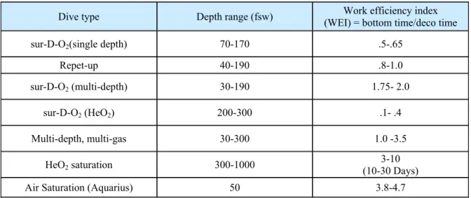 Table 5.  Diving method and depth versus Work Efficiency Index (WEI) 