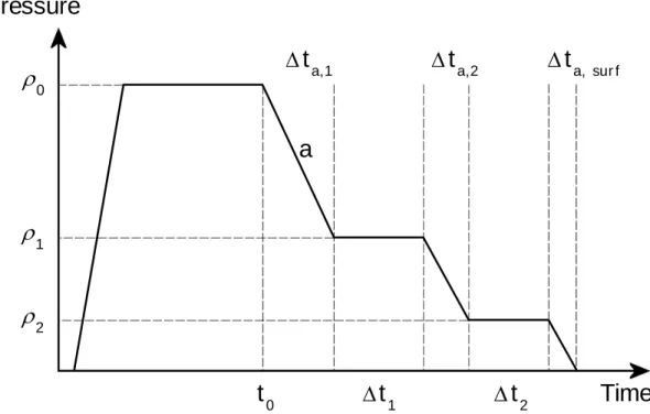 Figure 2.  Parameterized decompression schedule. 