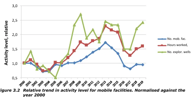 Figure 3.2  Relative trend in activity level for mobile facilities. Normalised against the  year 2000 