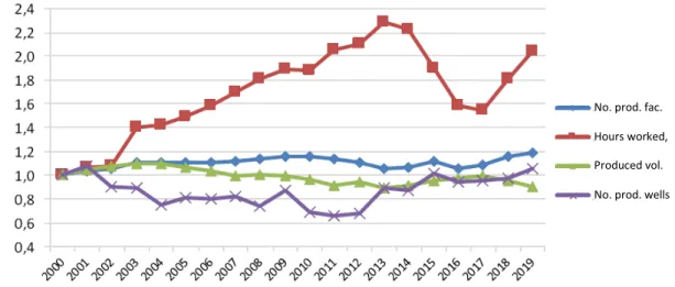 Figure 3.1  Relative trend in activity level for production facilities. Normalised against the  year 2000