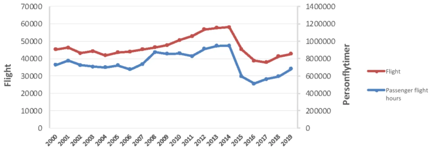 Figure 5.1 shows activity indicator 1 which includes volumes in the number of flight hours  and the number of passenger flight hours per year in the period 2000-2019