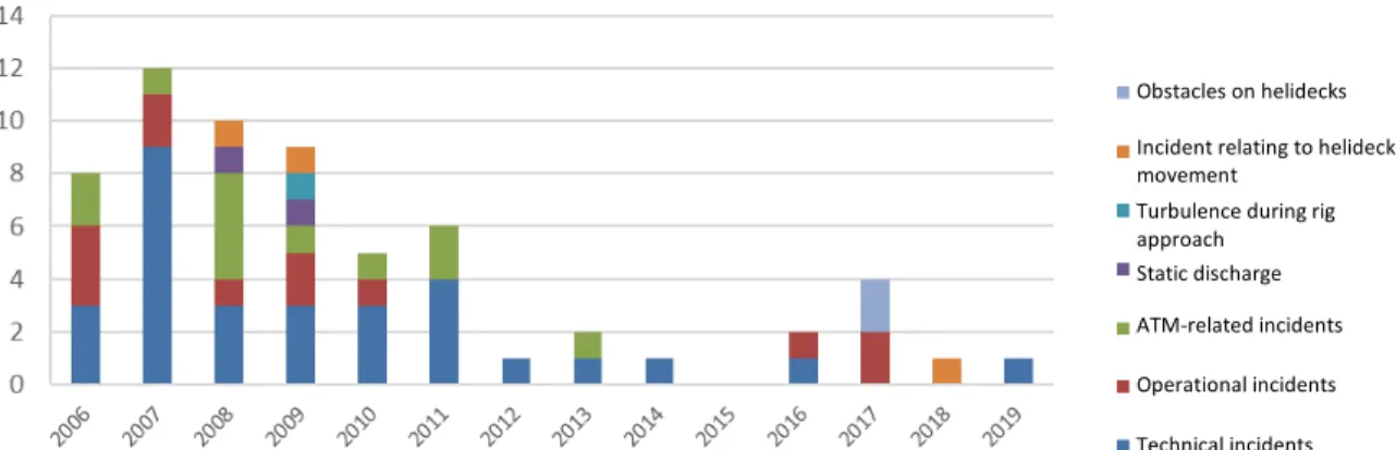 Figure 5.2 Incident indicator 1 per year by causal categories, not normalised, 2006–2019  In the expert group's assessment of incidents for 2019, there was one incident with one  remaining barrier included in incident indicator 1