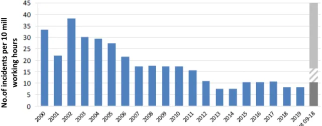 Figure 6.2  Total number of DFU1-10 incidents normalised against working hours  6.2  Risk indicators for major accidents 