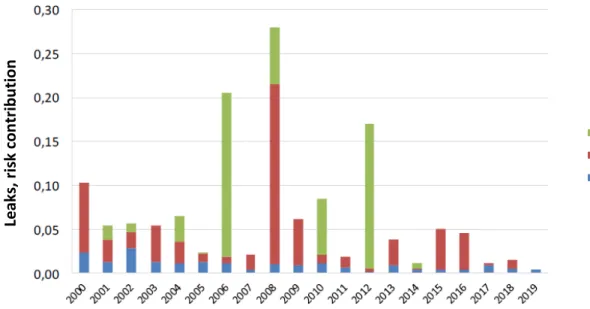 Figure 6.4  Number of hydrocarbon leaks exceeding 0.1 kg/s, 2000-2019, weighted  according to risk potential 