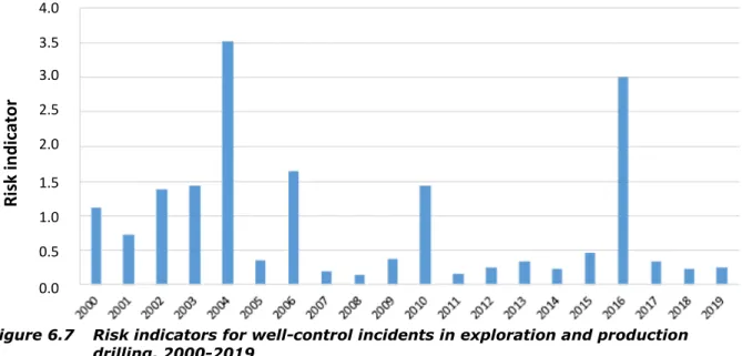 Figure 6.7  Risk indicators for well-control incidents in exploration and production  drilling, 2000-2019 