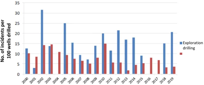 Figure 6.6  Well incidents per 100 wells drilled, for exploration and production drilling  Figure 6.7 shows the trend in weighted risk of loss of life normalised against working  hours in the observation period for exploration and production drilling combi