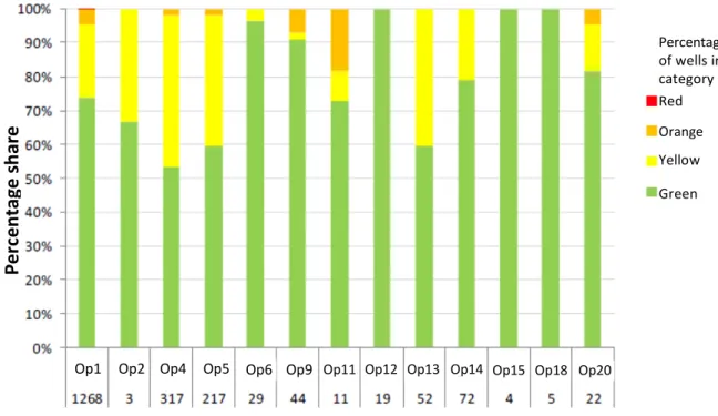 Figure 6.9  Well categorisation, by operator, 2019 1
