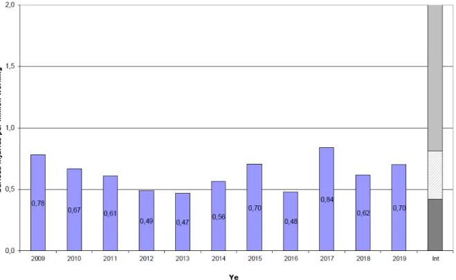 Figure 8.1 Serious personal injuries per million working hours – NCS