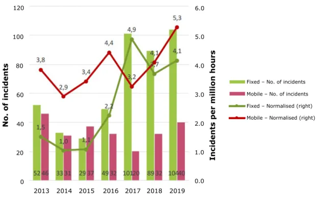 Figure 9.1 Number of reported incidents for crane and lifting operations in the  period 2013-2019 for fixed and mobile facilities – absolute numbers  and numbers normalised against millions of working hours relating to  drilling and well operations and to 