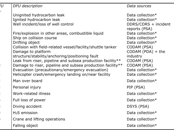 Table 1  Overview of DFUs and data sources  DFU 