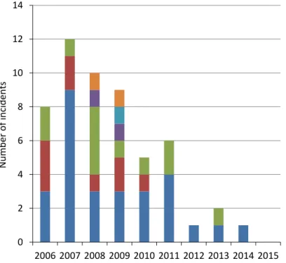 Figure 4  Incident indicator 1, incidents with little or medium remaining safety margin,  2006–2015 
