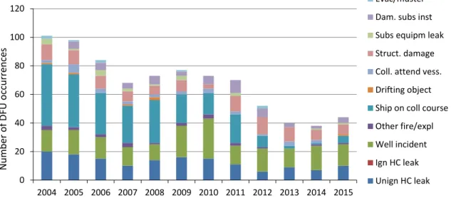 Figure 8 shows the trend in the number of reported DFUs in the period 2004-2015. It is  important to emphasise that these DFUs contribute very differently to the risk indicator