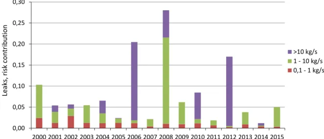 Figure  10  shows  the  number  of  leaks  when  these  are  weighted  according  to  the  risk  potential  they  are  assessed  as  having