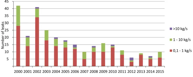 Figure 9  Number of hydrocarbon leaks exceeding 0.1 kg/s, 2000-2015    
