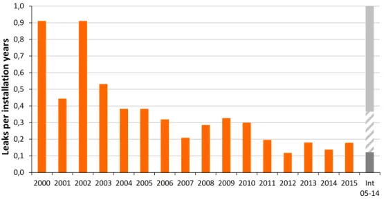 Figure 11  Trend, leaks, normalised against facility years, manned production facilities  There  is  considerable  variation  between  operators  in  terms  of  the  frequency  of  leaks  exceeding 0.1 kg/s