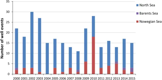 Figure 14 shows an overview of all well control incidents (for exploration and production  wells) in relation to the areas on the NCS where the well control incidents have occurred
