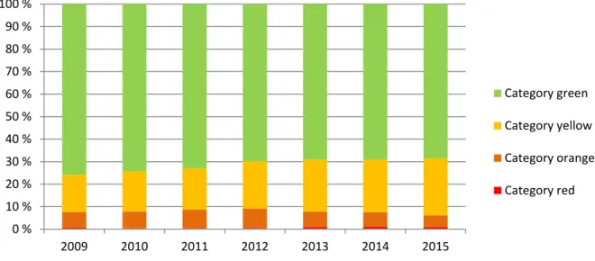 Figure 16  Development in well categories, 2009-2015 
