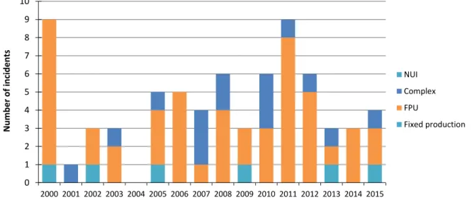 Figure 17   Number of incidents involving serious damage to risers &amp; pipelines within the  safety zone, 2000-2015 
