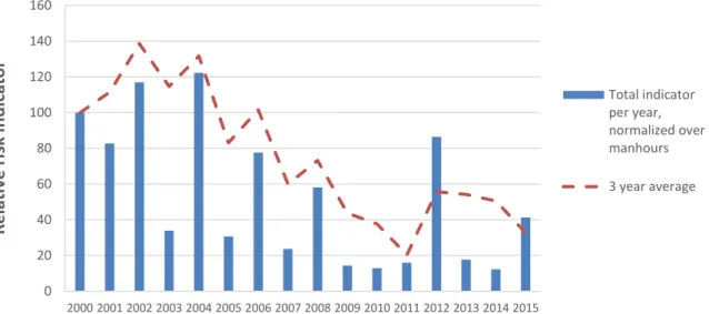 Figure 20 shows the trend in the total indicator for mobile facilities with annual values and  three-year  rolling  average