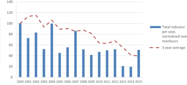 Figure 19   Total indicator, production facilities, normalised against working hours,  annual values and three-year rolling average 