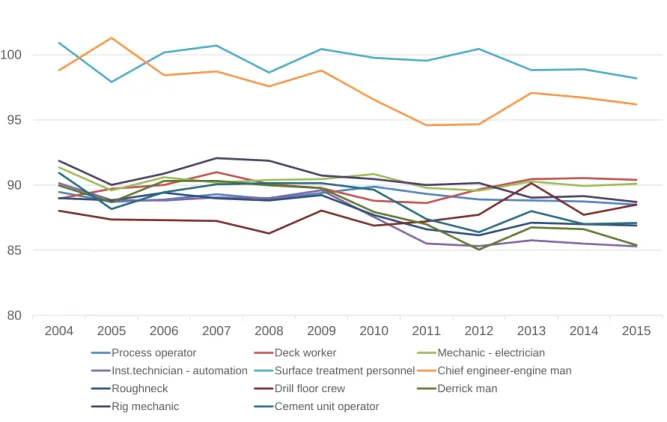 Figure 29   Noise exposure for position categories 2004-2015 