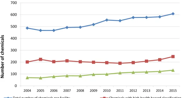 Figure 31   Chemicals per production facility (average) - 2004 to 2015    